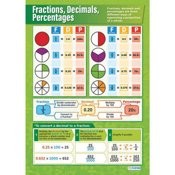 POSTER, Fractions, Decimals & Percentages, Set of 3