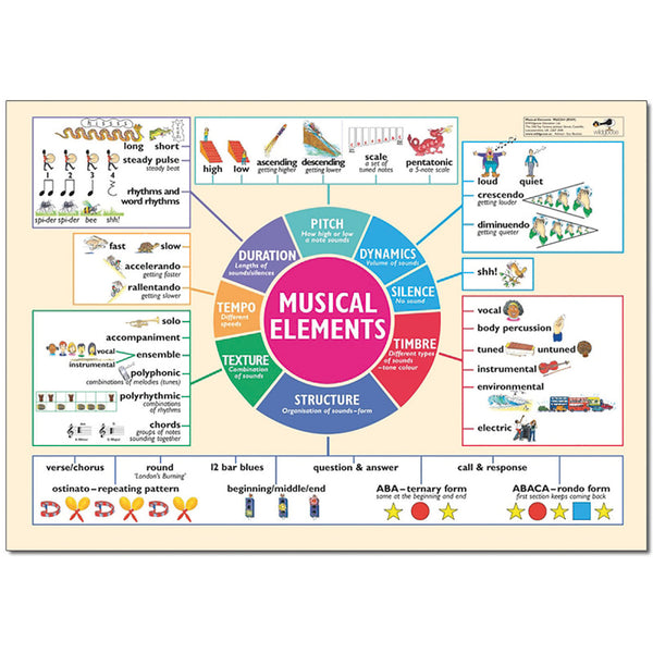 MUSICAL ELEMENTS POSTER, Each